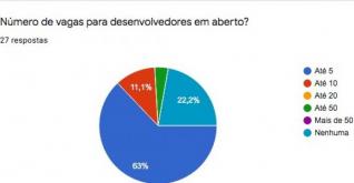 Mais de 70% das empresas de TI do Oeste do Paraná têm vagas de emprego em aberto